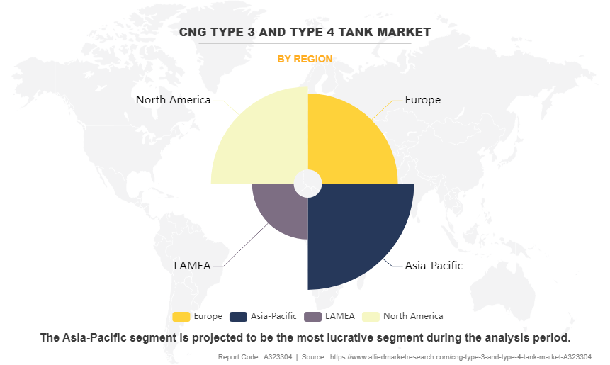CNG Type 3 and Type 4 Tank Market by Region