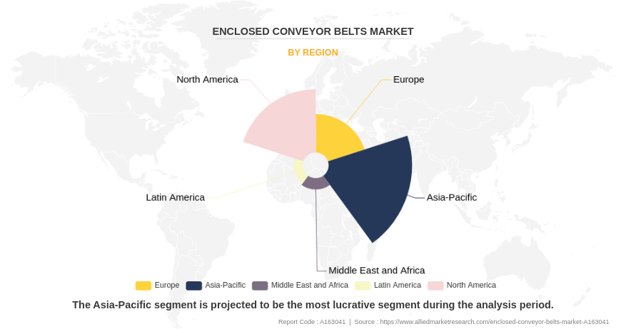 Enclosed Conveyor Belts Market by Region