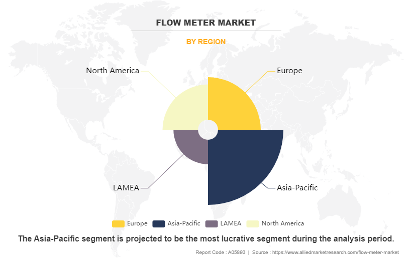 Flow Meter Market by Region