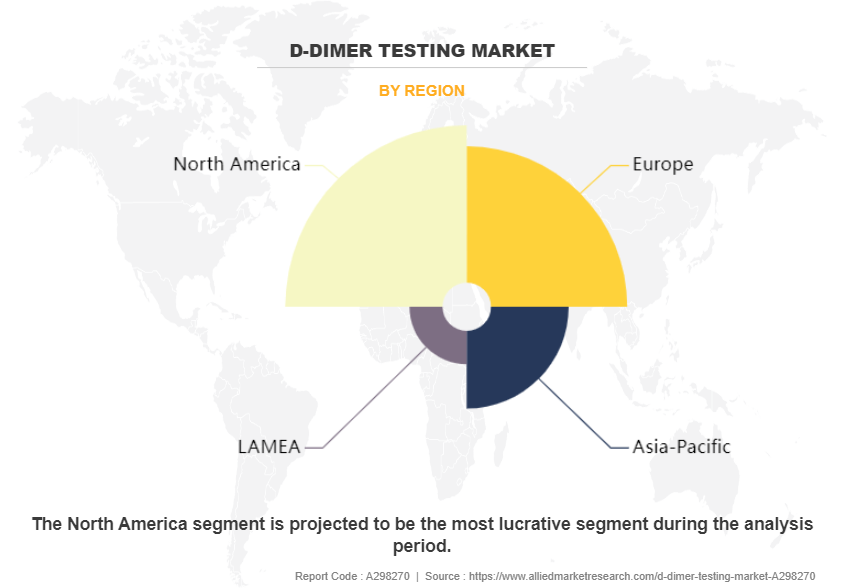 D-dimer Testing Market by Region