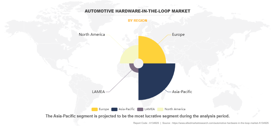 Automotive Hardware-In-The-Loop Market by Region