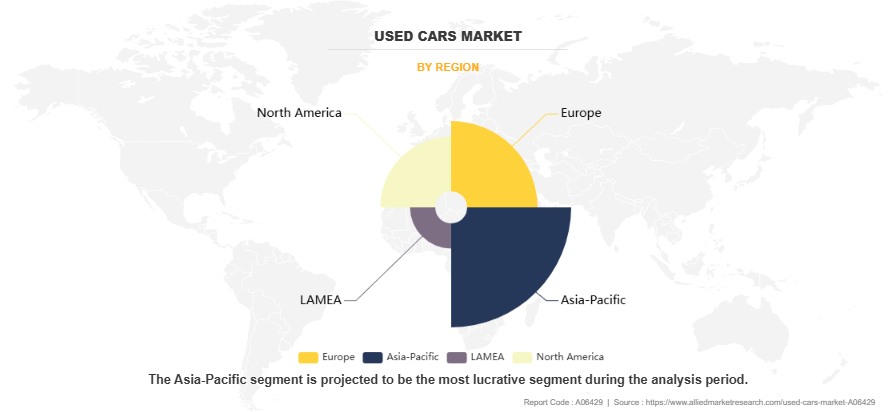 Used Cars Market by Region