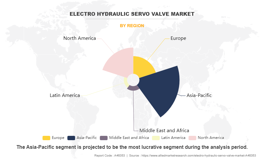 Electro Hydraulic Servo Valve Market by Region