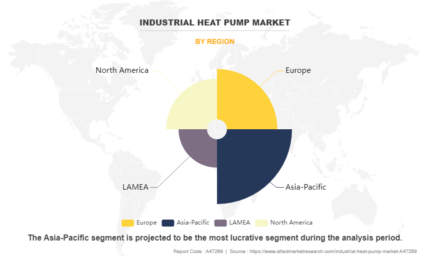 Industrial Heat Pump Market by Region