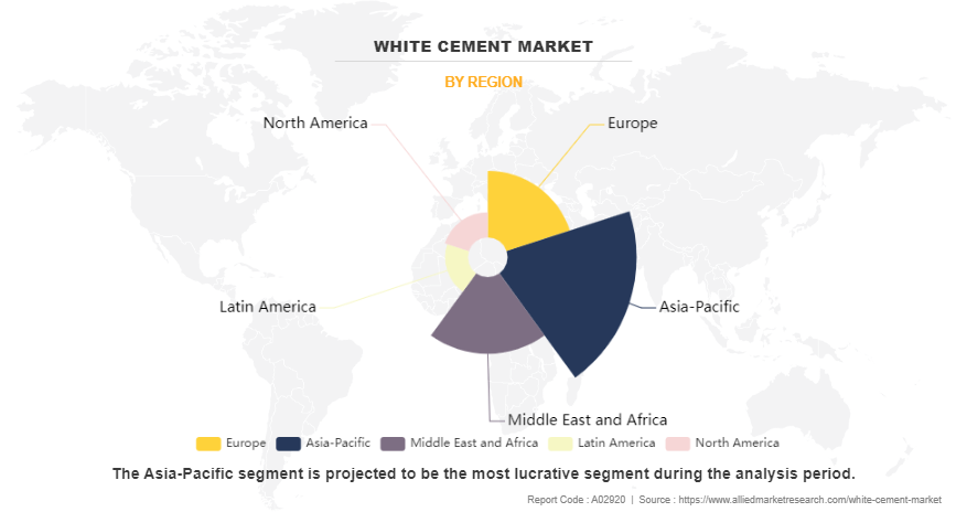 White Cement Market by Region