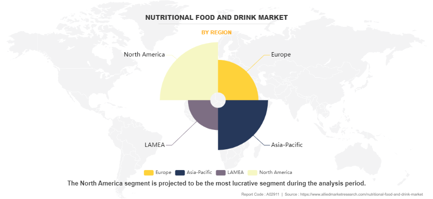 Nutritional Food and Drink Market by Region