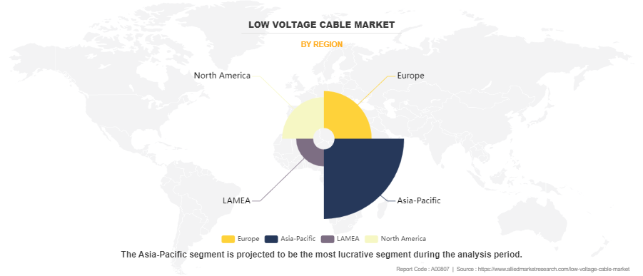Low Voltage Cable Market by Region