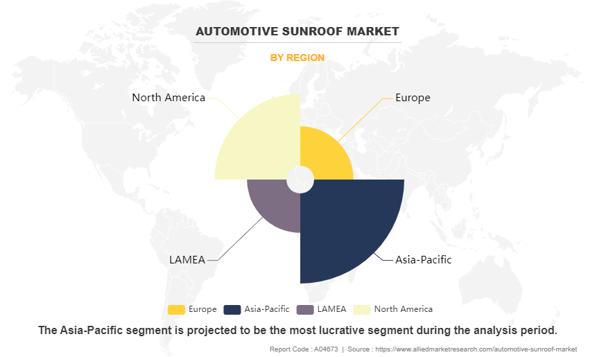 Automotive Sunroof Market by Region