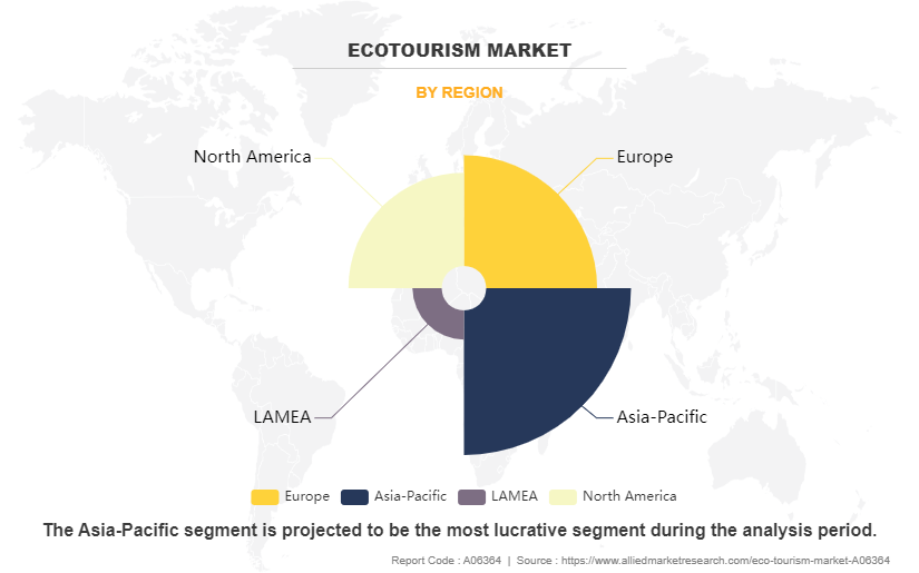 Ecotourism Market by Region