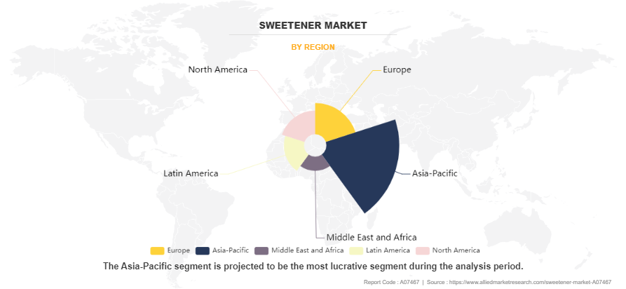 Sweetener Market by Region