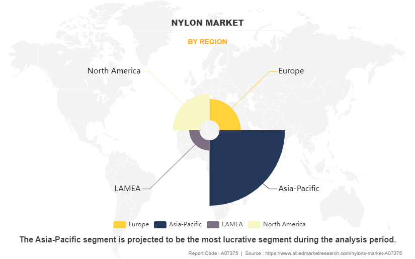 Nylon Market by Region