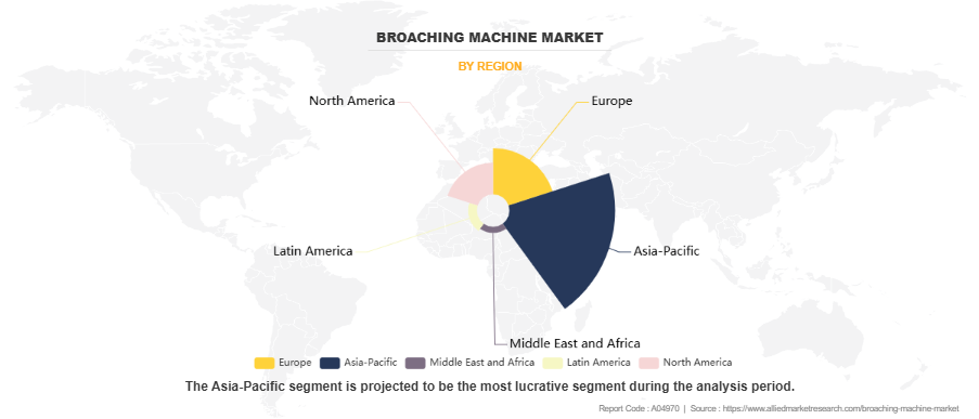 Broaching Machine Market by Region