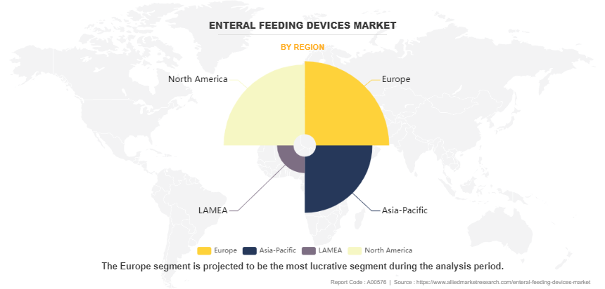 Enteral Feeding Devices Market by Region