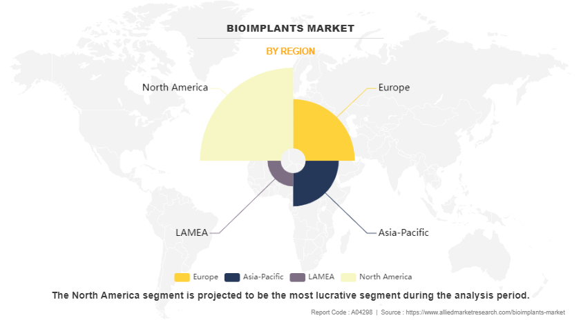 Bioimplants Market by Region