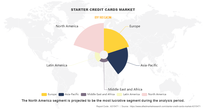 Starter Credit Cards Market by Region