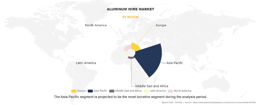 Aluminum Wire Market by Region