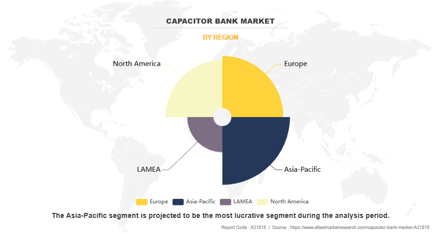 Capacitor Bank Market by Region