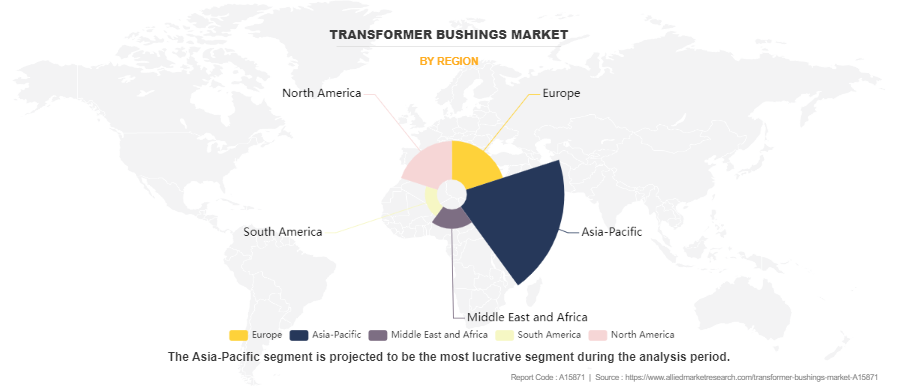 Transformer Bushings Market by Region