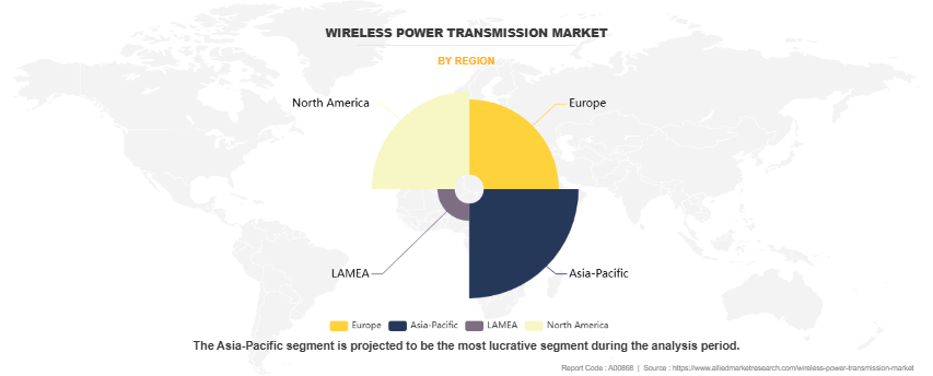 Wireless Power Transmission Market by Region