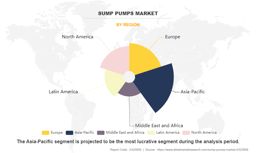 Sump Pumps Market by Region