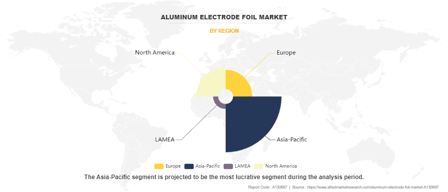 Aluminum Electrode Foil Market by Region