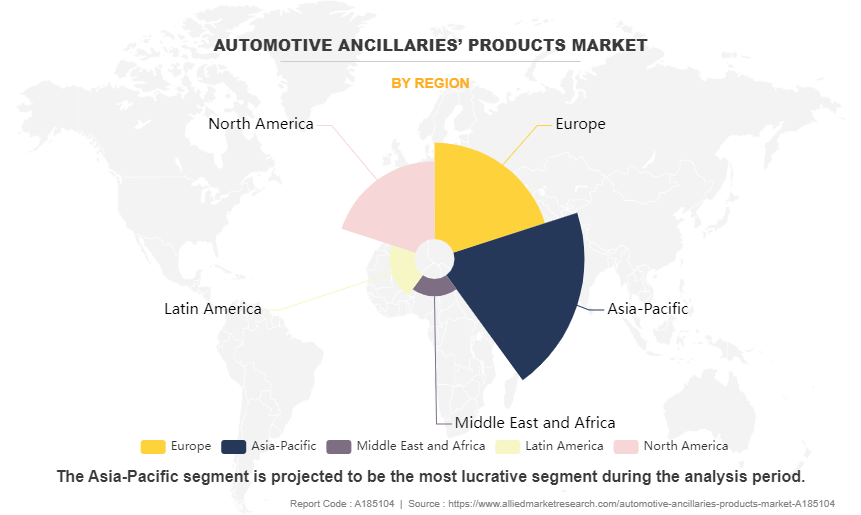 Automotive Ancillaries’ Products Market by Region