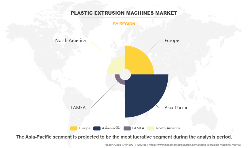 Plastic Extrusion Machines Market by Region