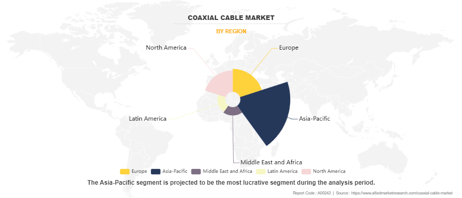 Coaxial Cable Market by Region