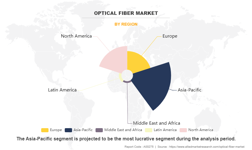 Optical Fiber Market by Region