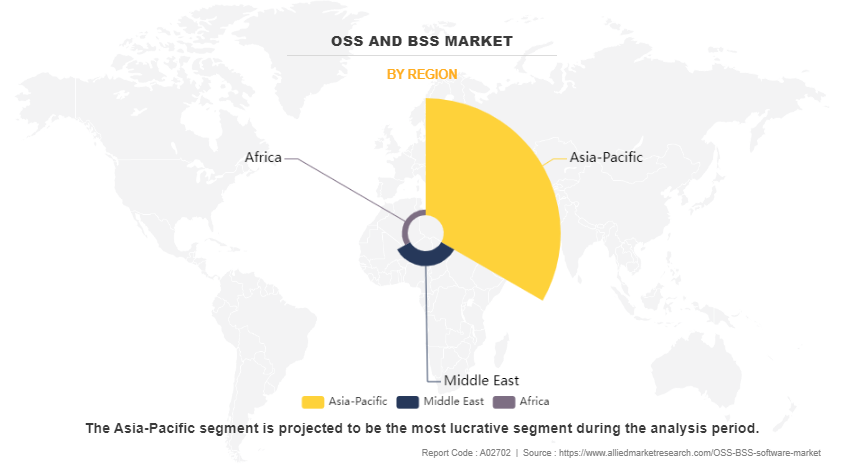 OSS And BSS Market by Region