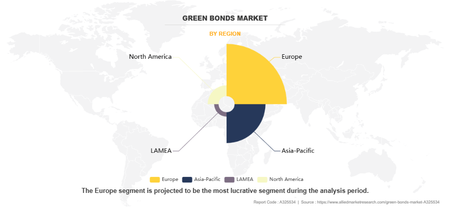 Green Bonds Market by Region