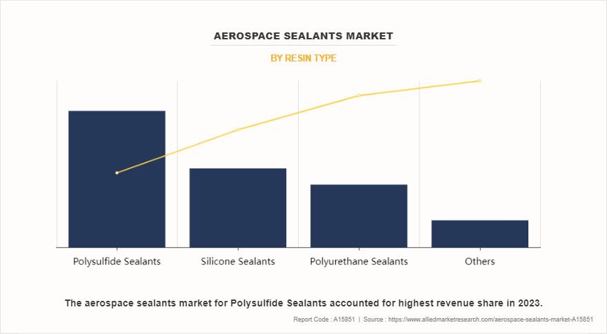 Aerospace Sealants Market by Resin Type