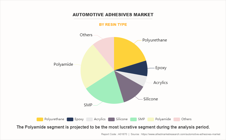 Automotive Adhesives Market by Resin Type