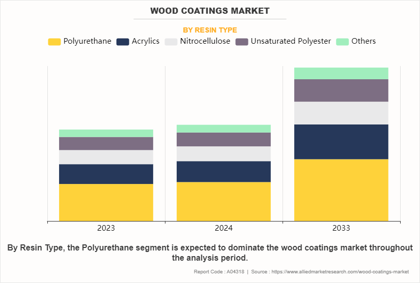 Wood Coatings Market by Resin Type