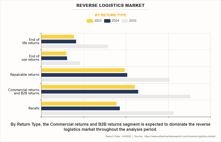 Reverse Logistics Market by Return Type