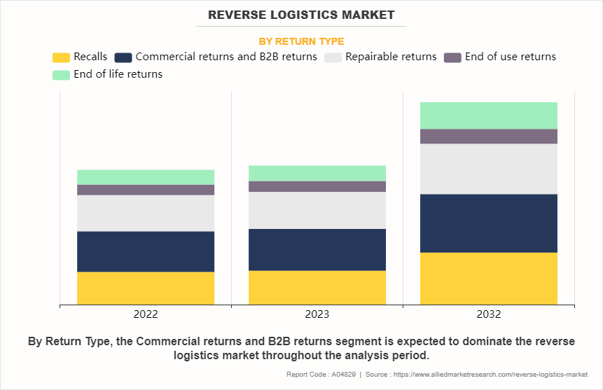 Reverse Logistics Market by Return Type