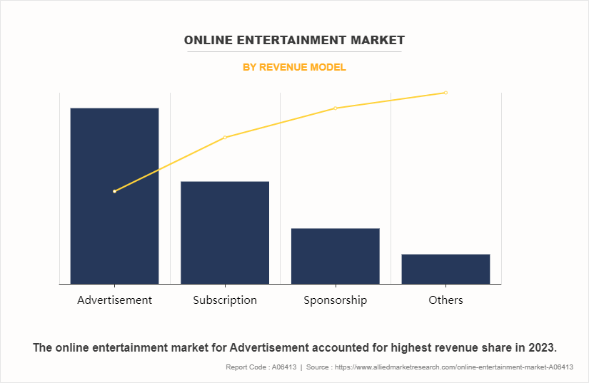 Online Entertainment Market by REVENUE MODEL