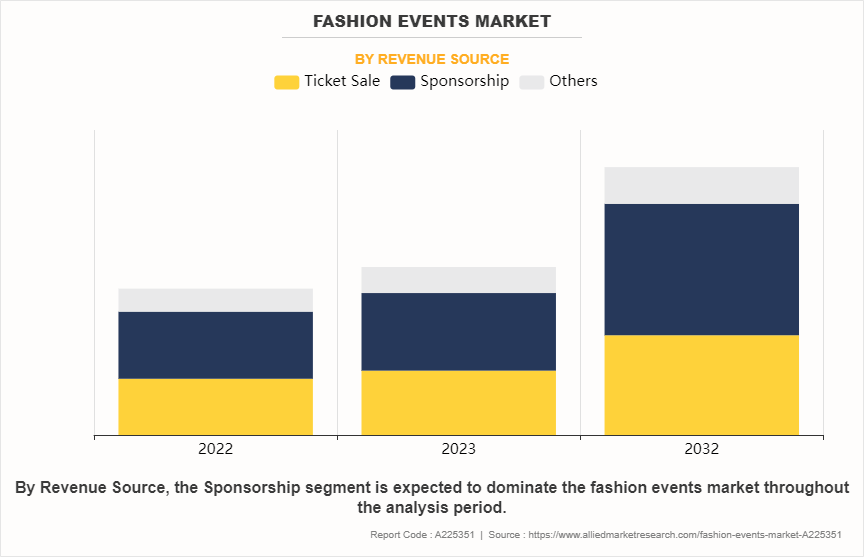 Fashion Events Market by Revenue Source