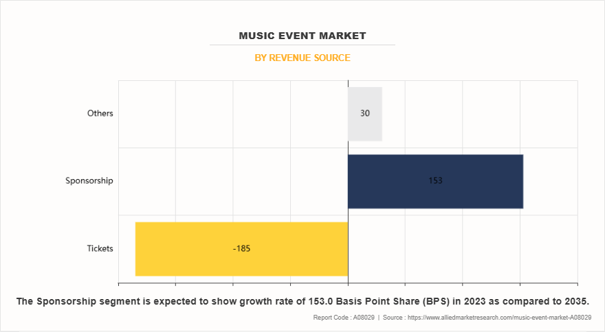 Music Event Market by Revenue Source