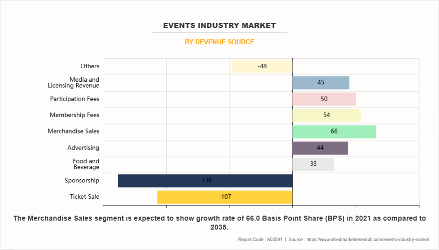 Events Industry Market by Revenue Source