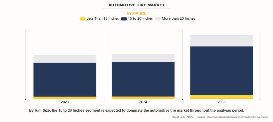 Automotive Tire Market by Rim Size