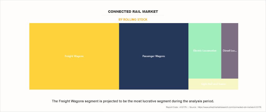 Connected Rail Market by Rolling Stock