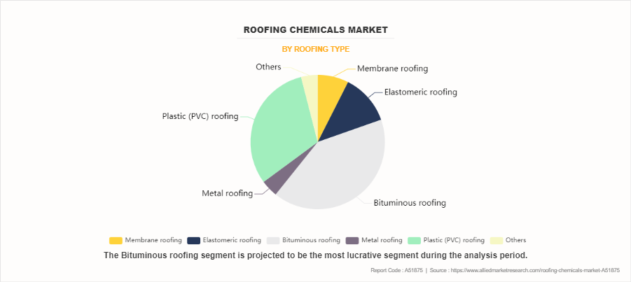 Roofing Chemicals Market by Roofing Type