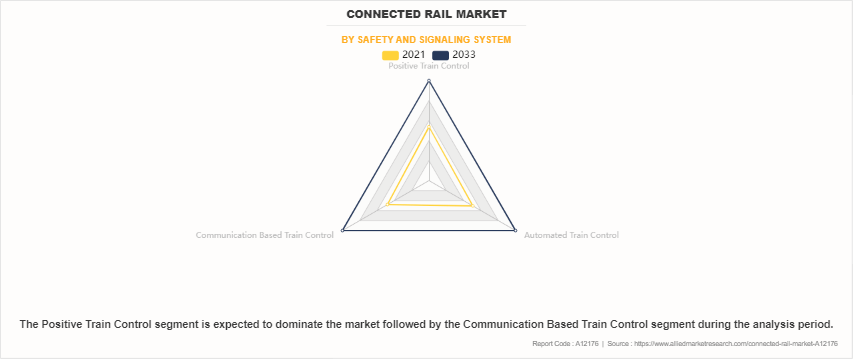 Connected Rail Market by Safety and Signaling System