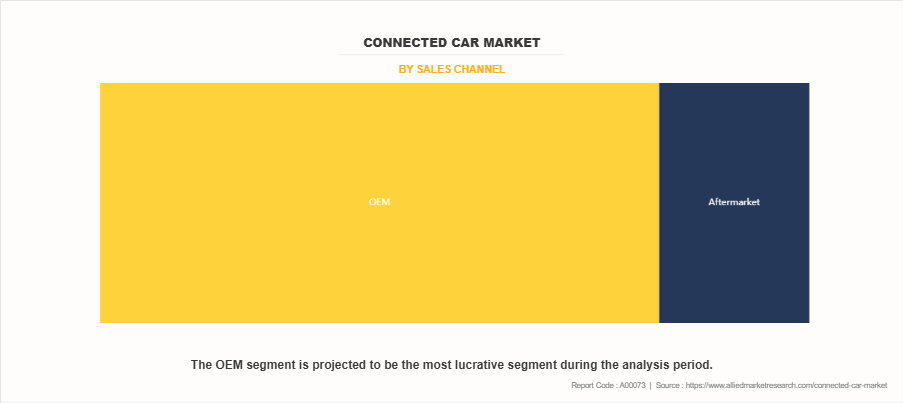 Connected Car Market by Sales Channel