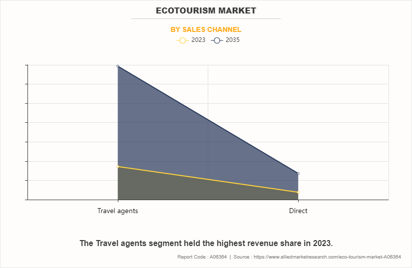 Ecotourism Market by Sales channel