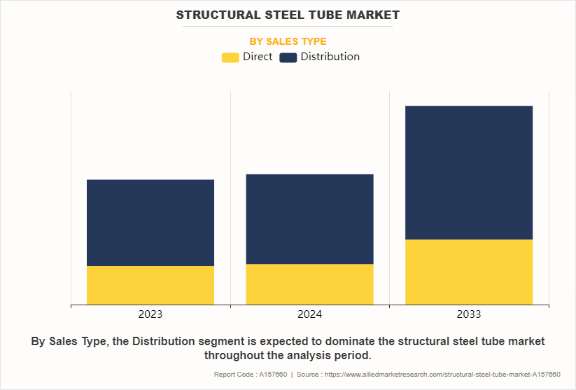 Structural Steel Tube Market by Sales Type