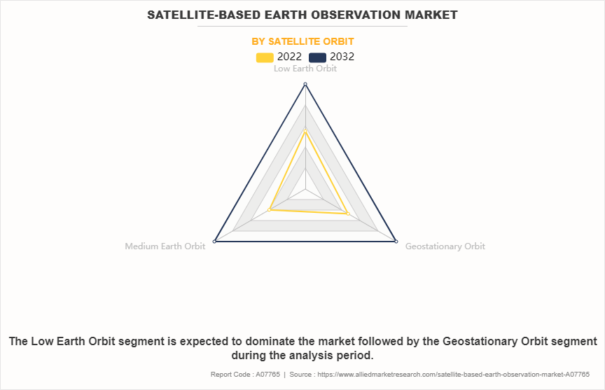 Satellite-Based Earth Observation Market by Satellite Orbit
