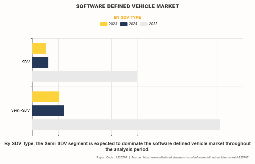 Software Defined Vehicle Market by SDV Type