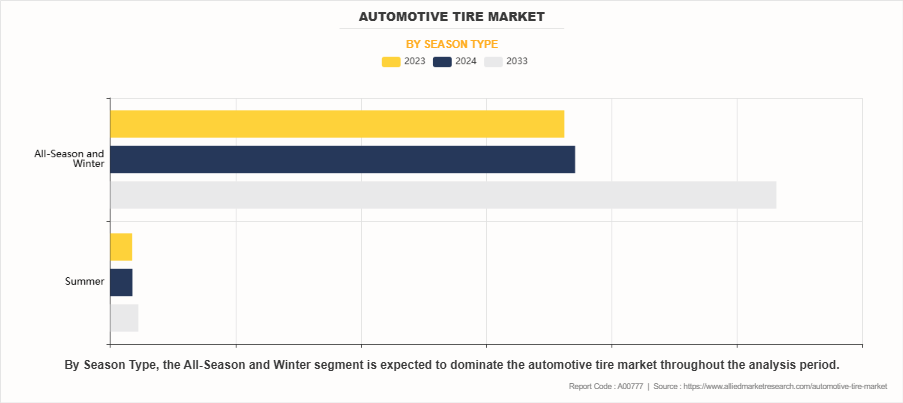 Automotive Tire Market by Season Type